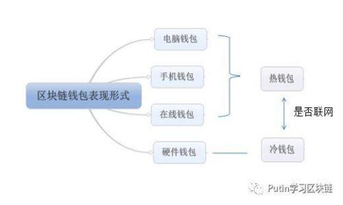 虚拟币钱包互转:安全、高效的数字资产管理